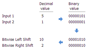 Bitwise Left and Right Shift example Bitwise Left and Right Shift example